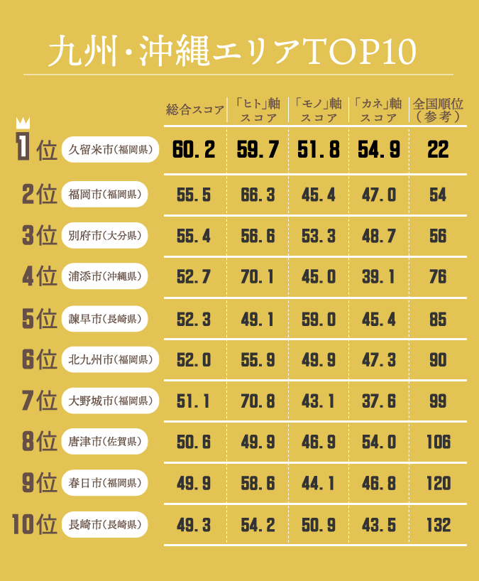 自治体子育てランキング