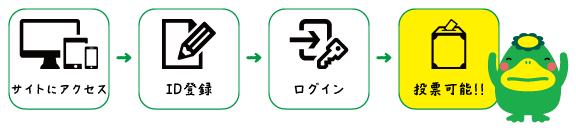 投票の仕方（アクセス、登録、ログイン、投票）