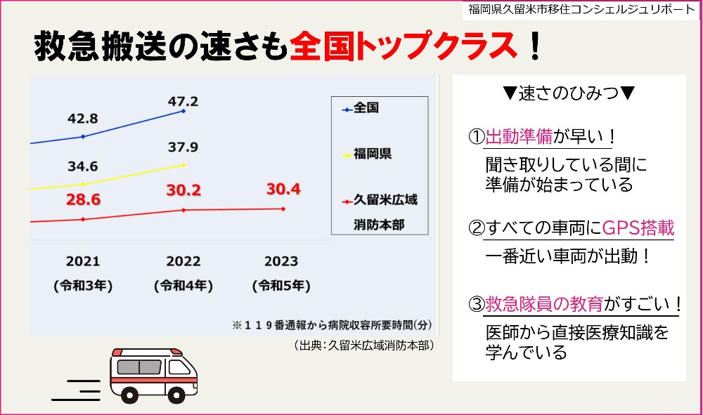 久留米市の搬送時間は全国トップクラスの速さ