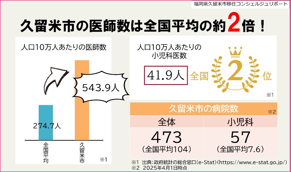 久留米市の医師数は全国平均の2倍